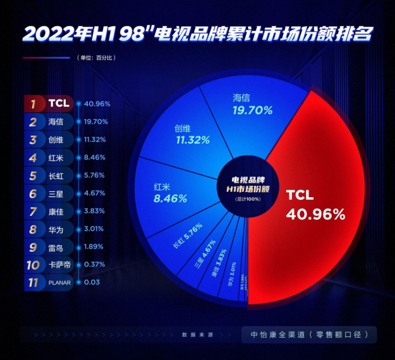 大屏電視選擇困難癥？大數(shù)據(jù)告訴你，認(rèn)準(zhǔn)這家就對了