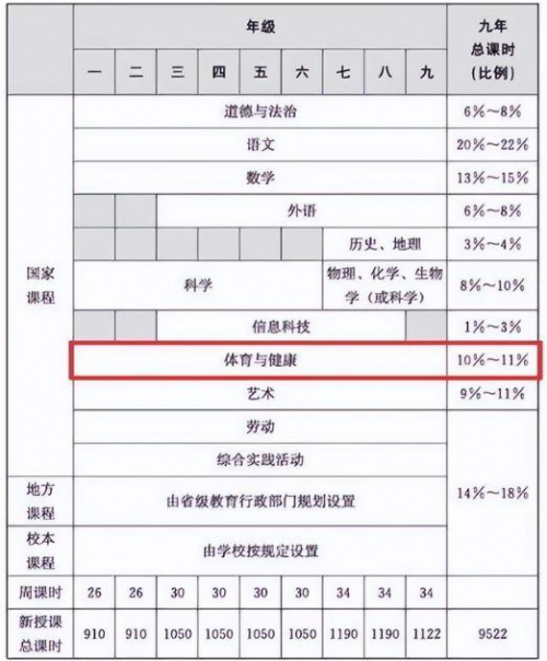 體育成為第三大主科，學(xué)生上體育課怎么穿？