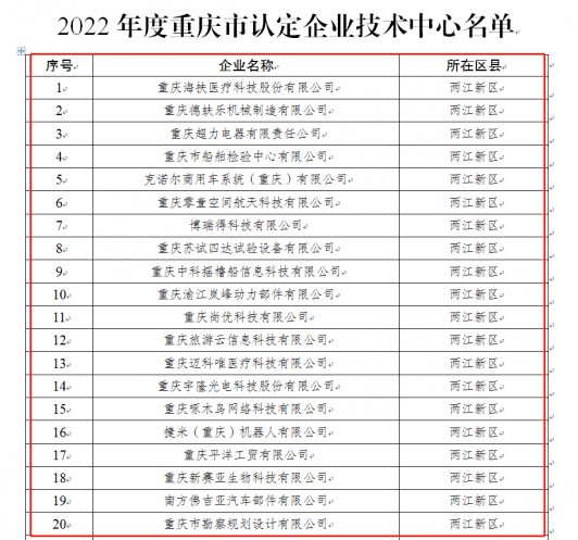 啄木鳥家庭維修入選“2022年度重慶市企業(yè)技術中心”