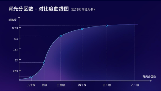 技術(shù)解析：分區(qū)背光標(biāo)準(zhǔn)發(fā)布，行業(yè)權(quán)威價值解讀