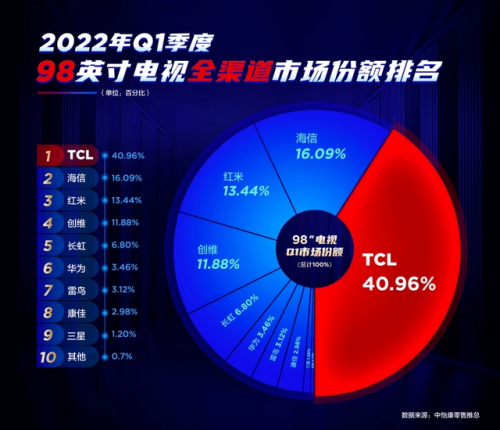 TCL白家電與彩電齊頭并進(jìn)，國貨之光名副其實(shí)