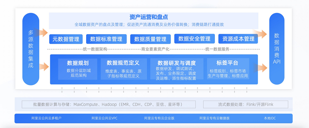 Dataphin V3.6版本發(fā)布啦！多項能力升級，助力企業(yè)提升全鏈路數(shù)據(jù)治理能力！