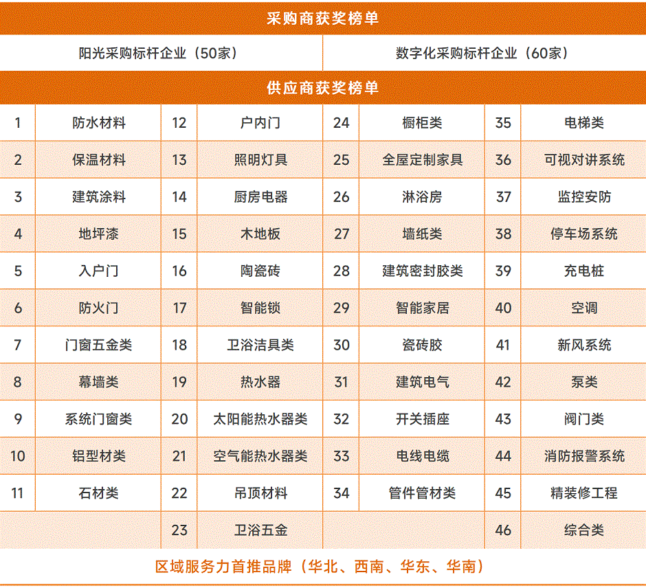 明源云采購(gòu)重磅發(fā)布2022年度供應(yīng)商十強(qiáng)榜單！