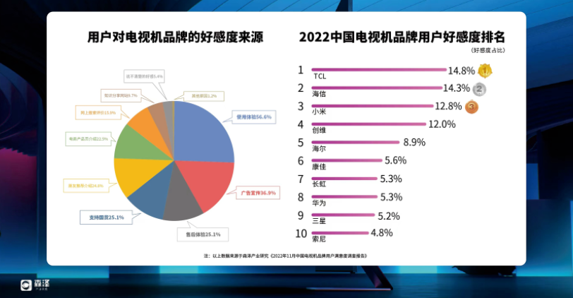 憑實(shí)力！TCL榮獲品牌用戶好感度第一