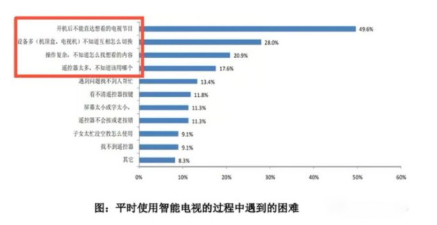 智能電視系統(tǒng)被觀眾嫌棄，究竟誰之過？