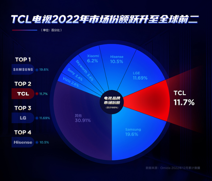 有技術(shù)就是硬氣，電視銷量連續(xù)四年國產(chǎn)品牌TOP 1！