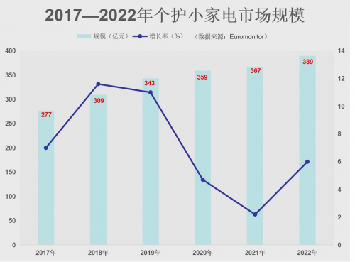 個護(hù)小家電商家背后的強硬“靠山”——僑城里，領(lǐng)跑行業(yè)賽道