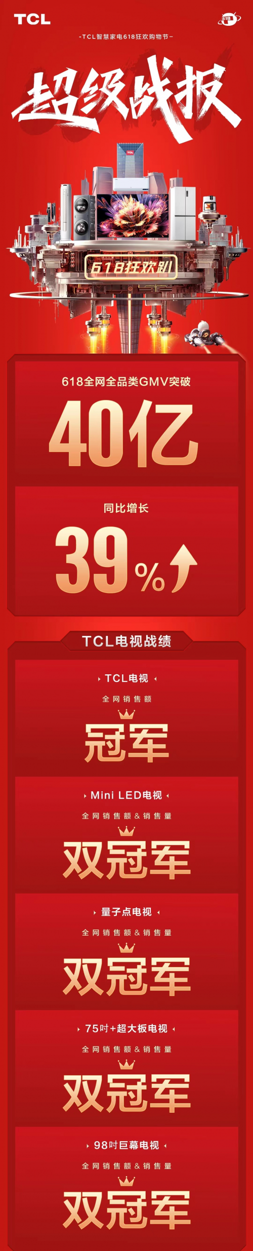 “最卷618”，TCL電視用全網(wǎng)銷(xiāo)售額冠軍給618畫(huà)上句號(hào)