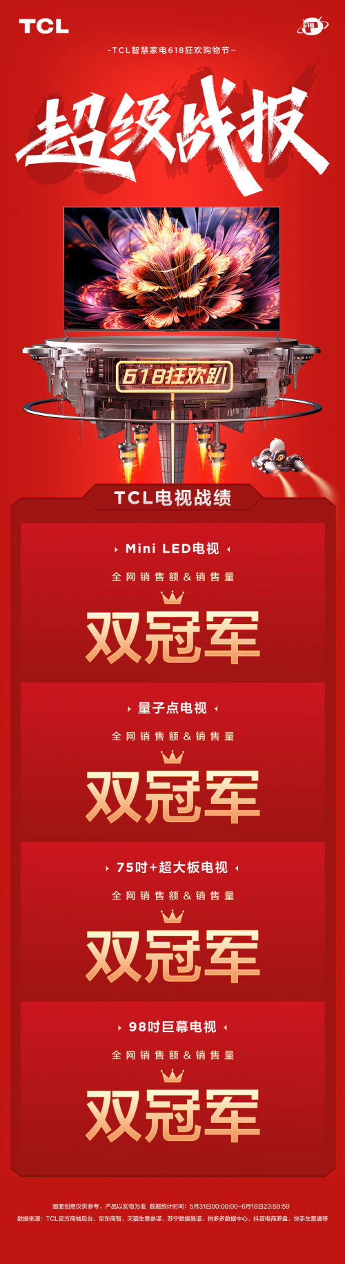 618Mini LED前十占了八個(gè)！TCL的“五冠王”才剛剛開(kāi)始