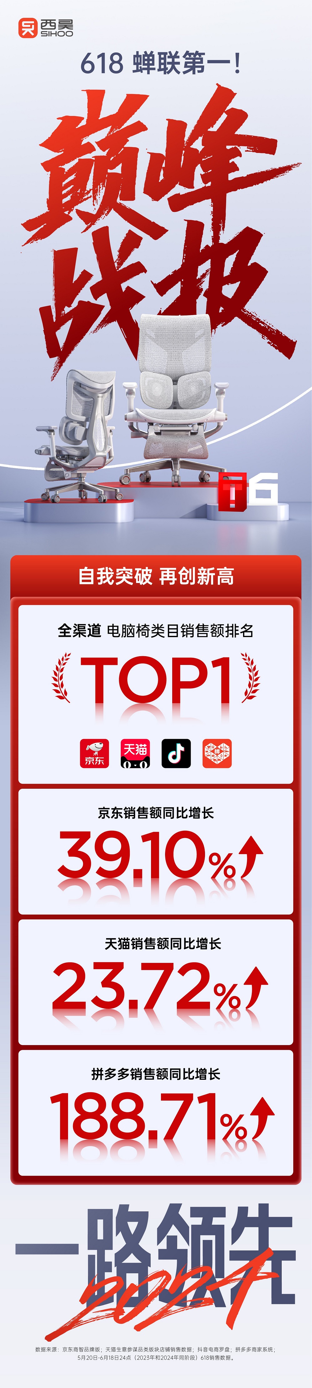 邁向人體工學(xué)椅全球前三！西昊618斬獲多平臺(tái)銷售額第一