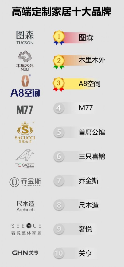 高端定制家居十大品牌榜單發(fā)布！圖森、木里、A8空間等入選