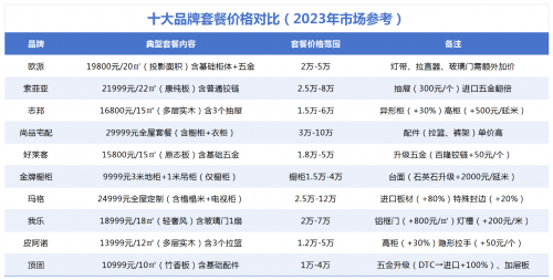 798元/㎡高定專享LSB-5芯板！從“卷價(jià)格”到“立標(biāo)準(zhǔn)”，顧家家居想在整家賽道走更遠(yuǎn)