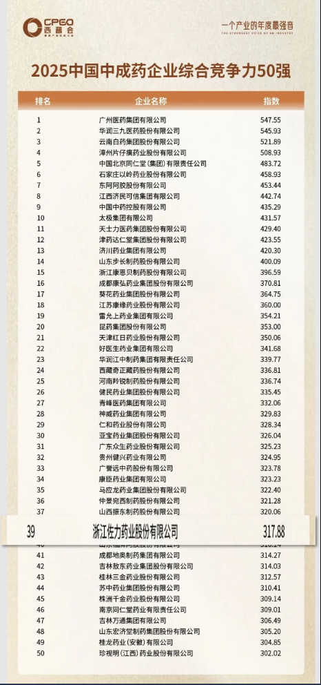 企業(yè)實(shí)力 | 佐力藥業(yè)在“2025中成藥工業(yè)綜合競爭力50強(qiáng)”的排名進(jìn)一步提升