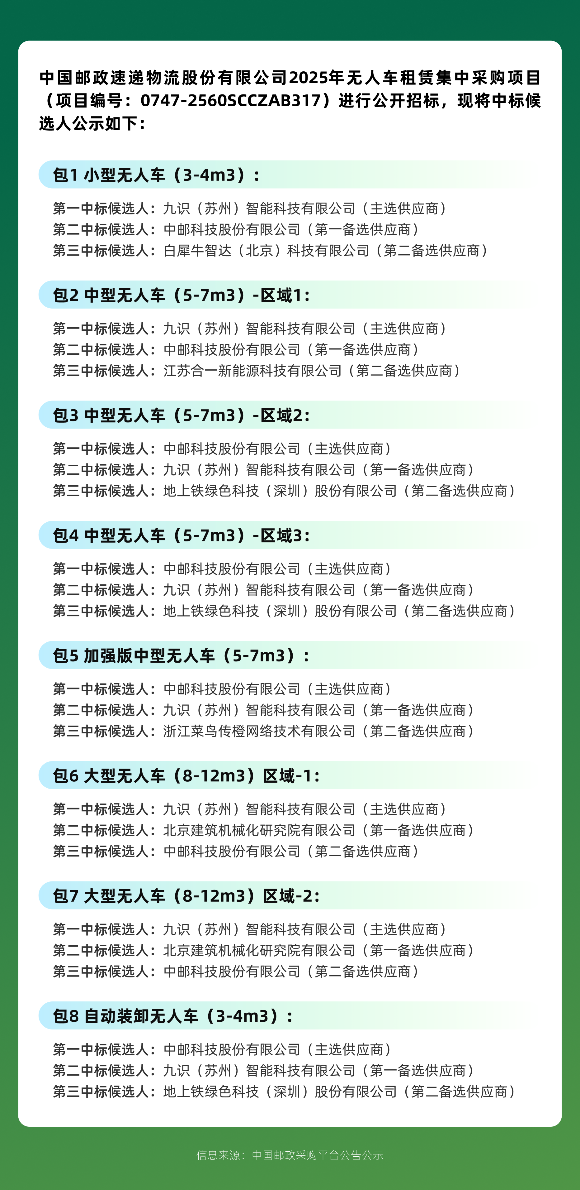 攜手中國郵政，九識Zelos包攬全球最大無人貨運車輛集采全部席位，RoboVan市場頭部效應凸顯