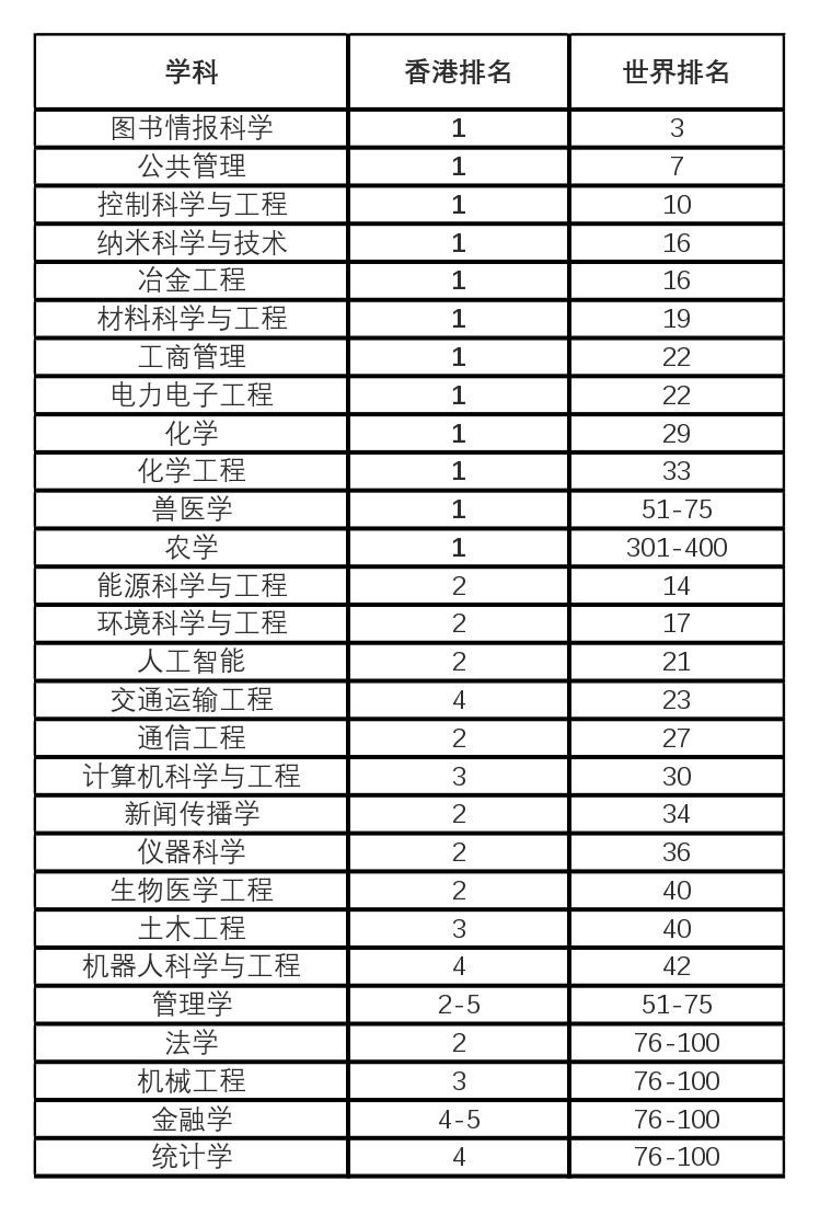香港城市大學(xué)學(xué)術(shù)實(shí)力再獲國(guó)際認(rèn)可 27個(gè)學(xué)科入圍全球百?gòu)?qiáng)