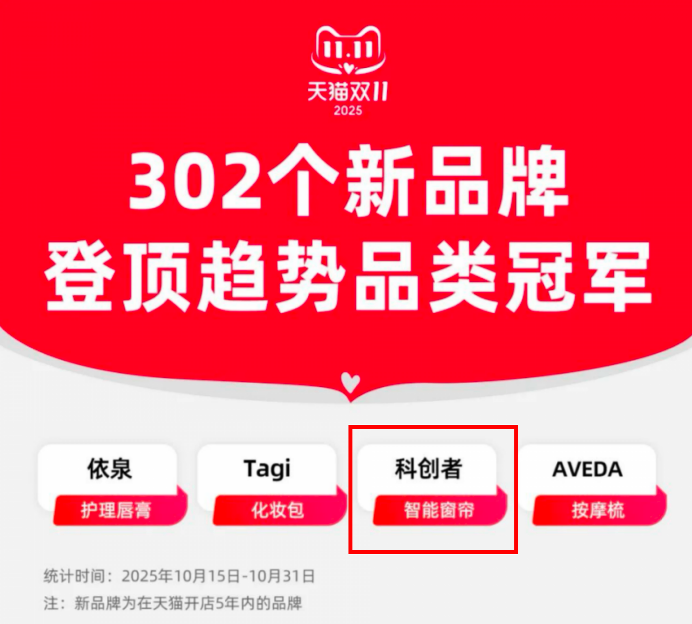 天貓雙11，科創(chuàng)者（KCZ）登頂電動窗簾趨勢品類冠軍！